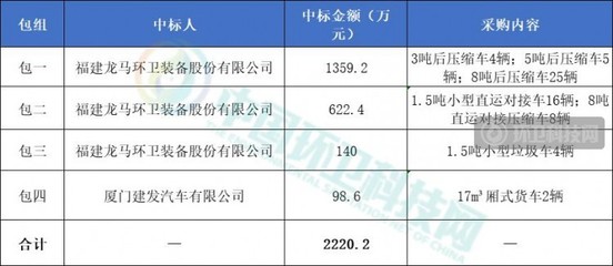 龍馬環(huán)衛(wèi)在2220萬環(huán)衛(wèi)車輛采購項(xiàng)目中奪得超95%份額，同期推進(jìn)花卉綠植租借與代管理服務(wù)